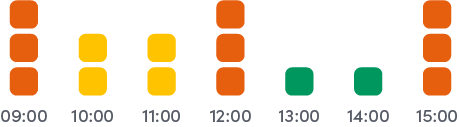 Søjlediagram viser travlhed per timeinterval